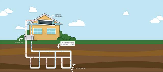 地源、水源、空氣源熱泵，怎么選？